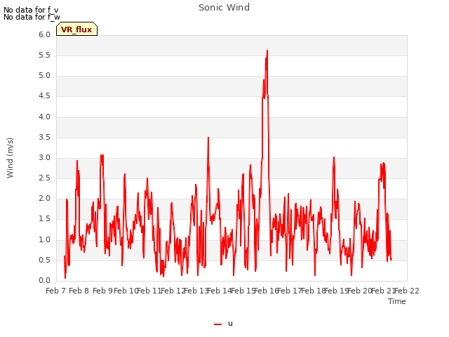 plot of Sonic Wind