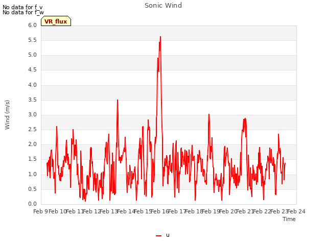 plot of Sonic Wind