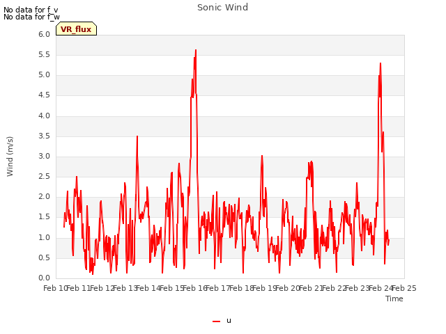 plot of Sonic Wind