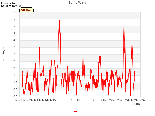 plot of Sonic Wind