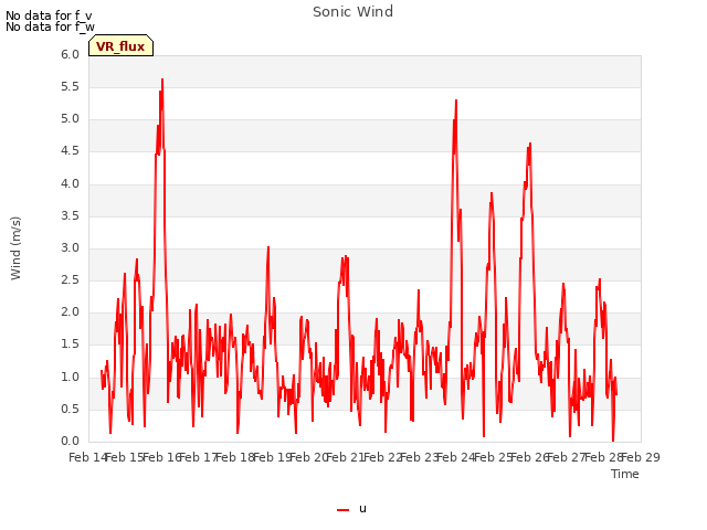 plot of Sonic Wind