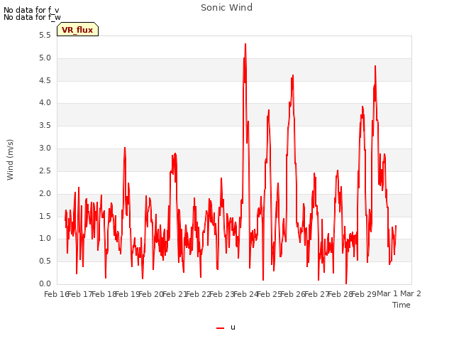 plot of Sonic Wind
