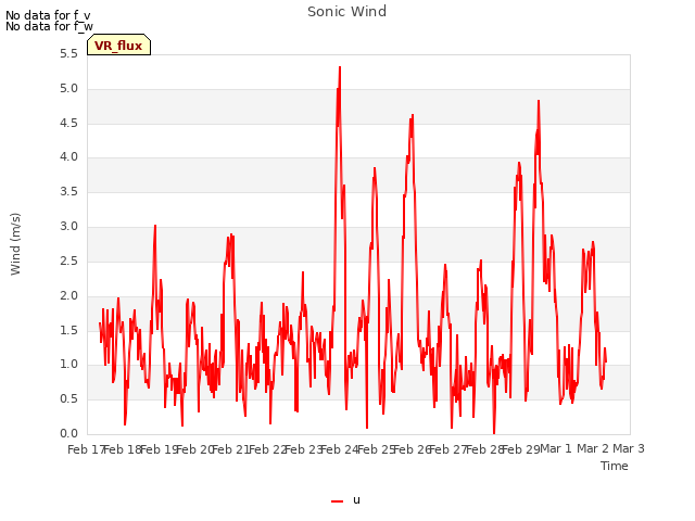 plot of Sonic Wind