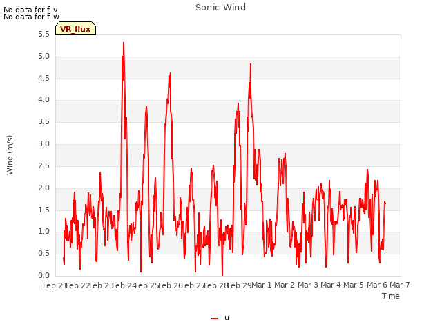 plot of Sonic Wind