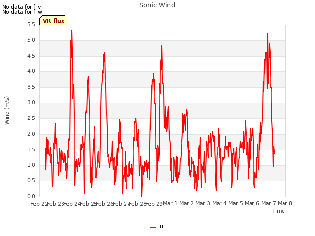 plot of Sonic Wind