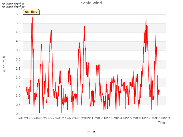 plot of Sonic Wind