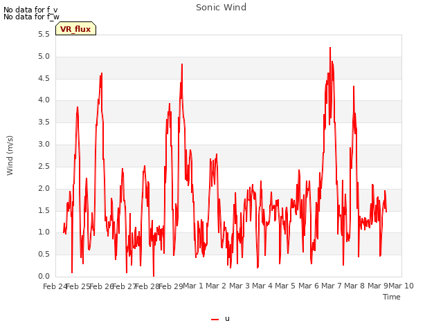 plot of Sonic Wind