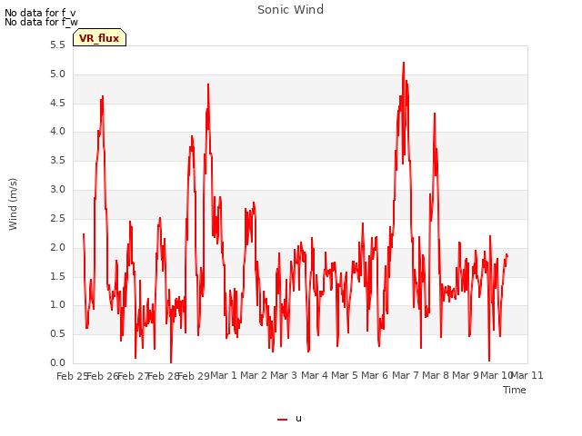 plot of Sonic Wind