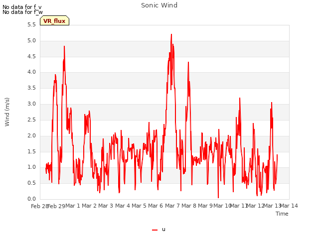 plot of Sonic Wind