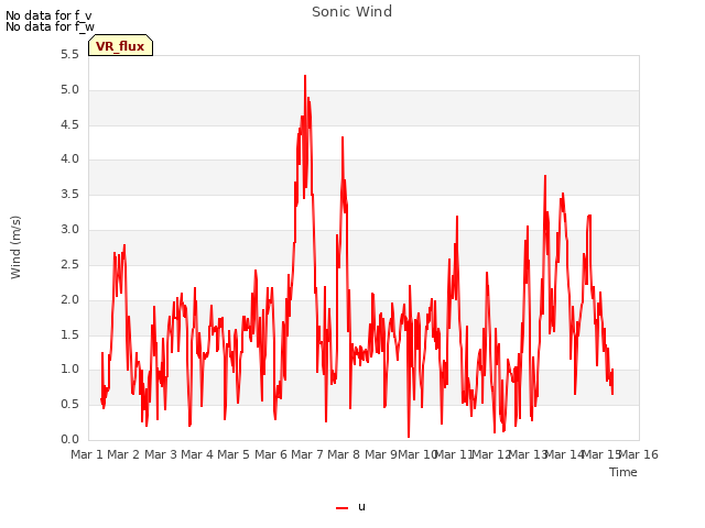 plot of Sonic Wind
