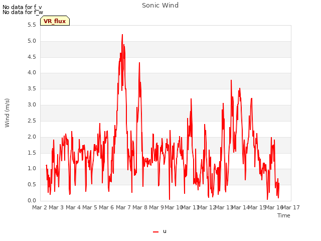 plot of Sonic Wind