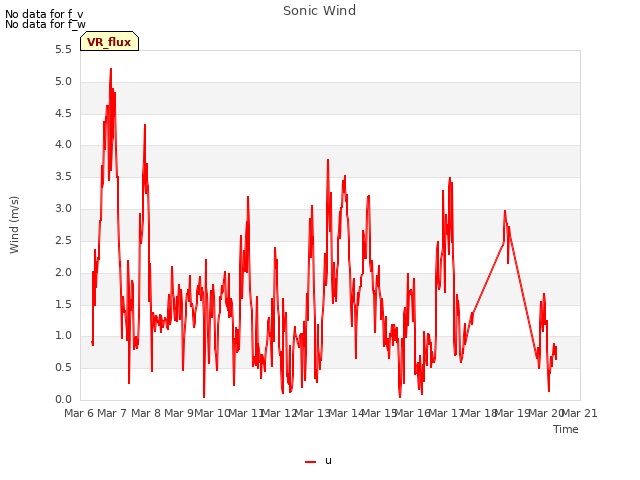 plot of Sonic Wind