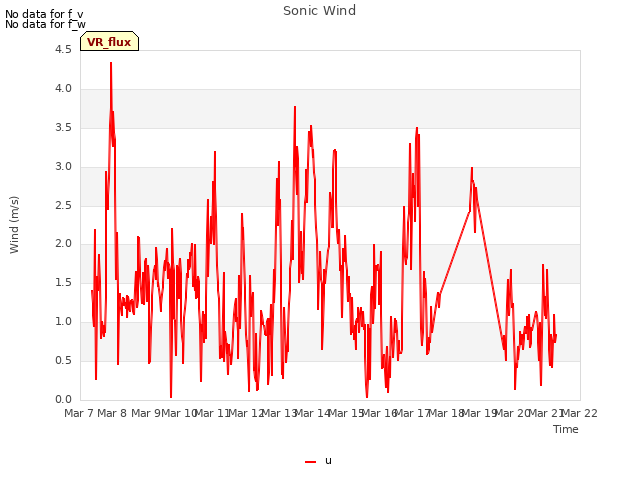 plot of Sonic Wind