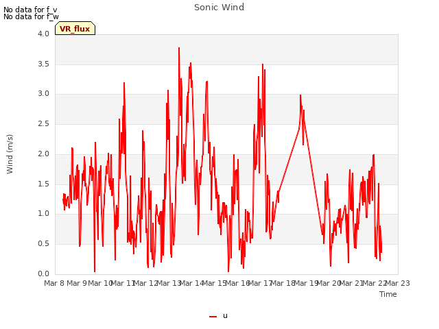 plot of Sonic Wind