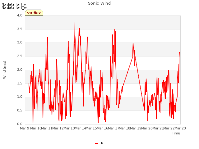 plot of Sonic Wind