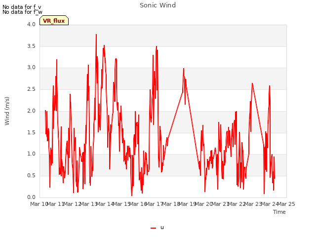 plot of Sonic Wind