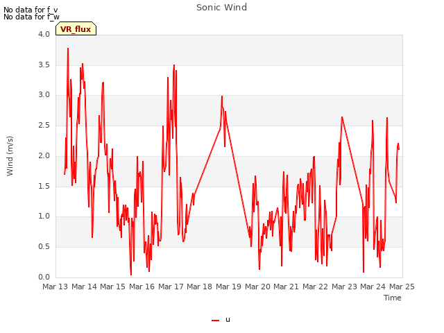 plot of Sonic Wind