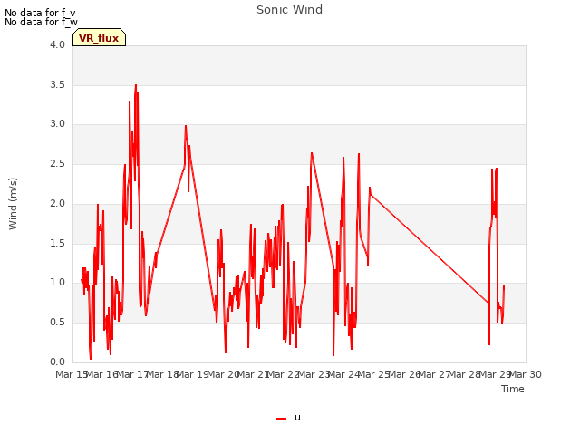 plot of Sonic Wind