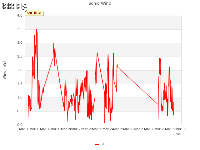 plot of Sonic Wind