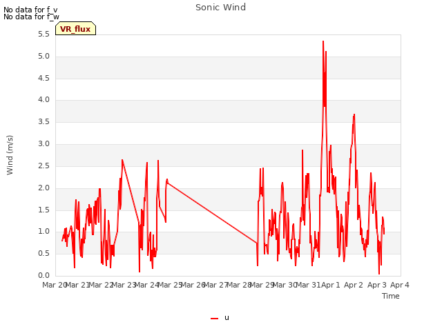 plot of Sonic Wind