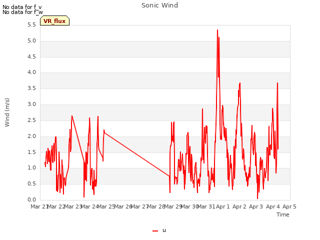 plot of Sonic Wind