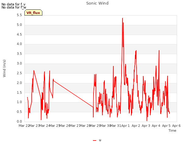 plot of Sonic Wind