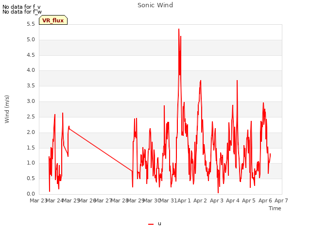 plot of Sonic Wind