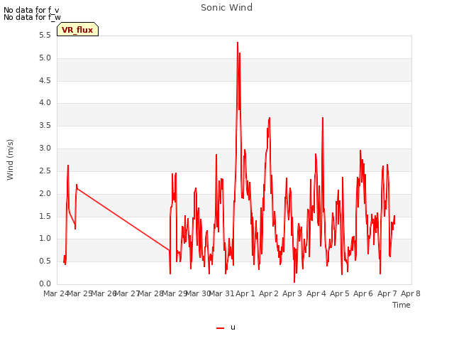 plot of Sonic Wind