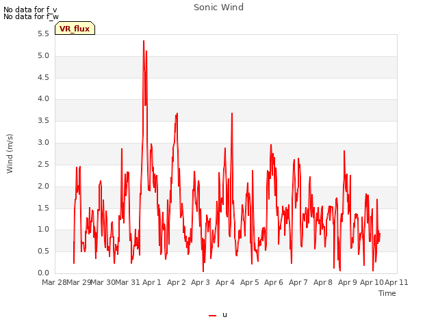 plot of Sonic Wind