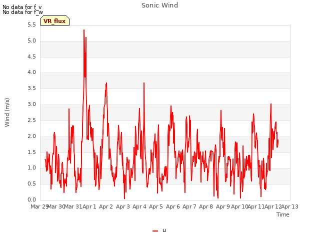 plot of Sonic Wind