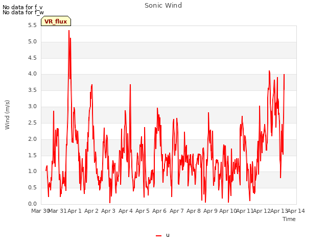 plot of Sonic Wind