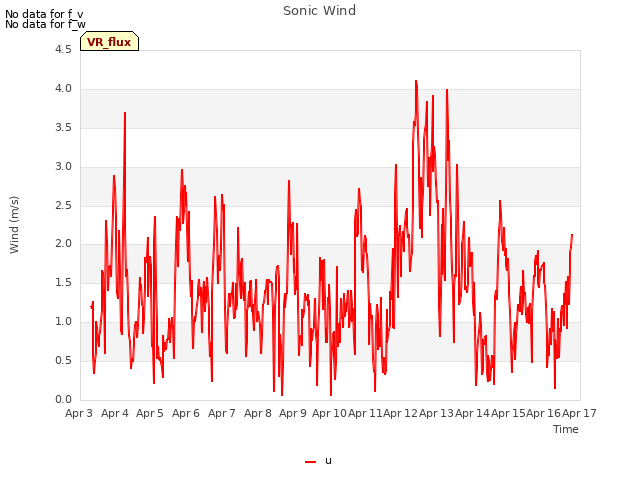 plot of Sonic Wind