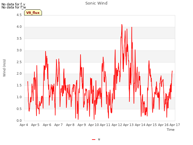 plot of Sonic Wind