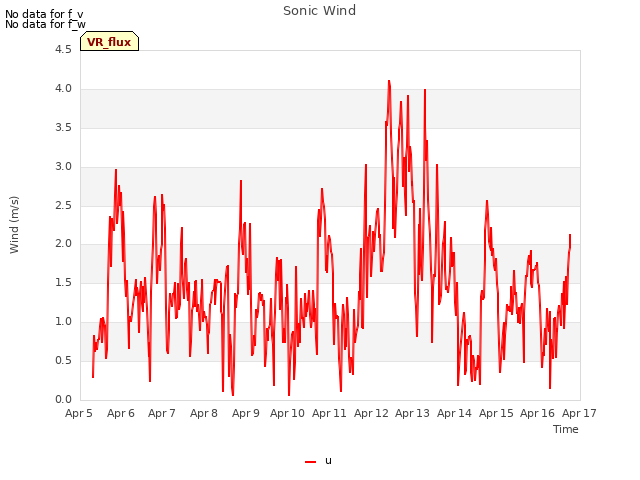 plot of Sonic Wind