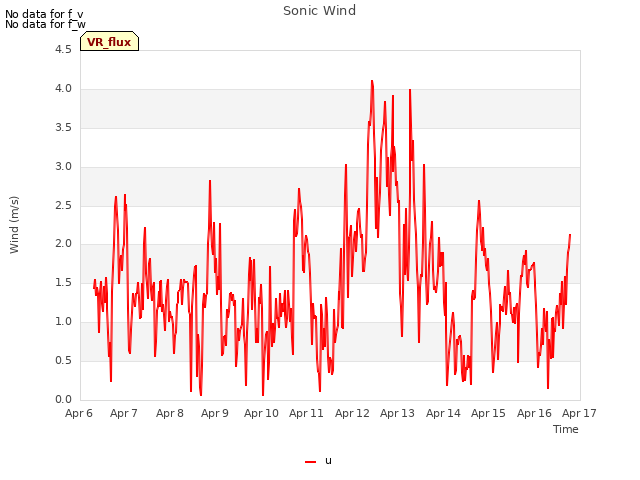 plot of Sonic Wind