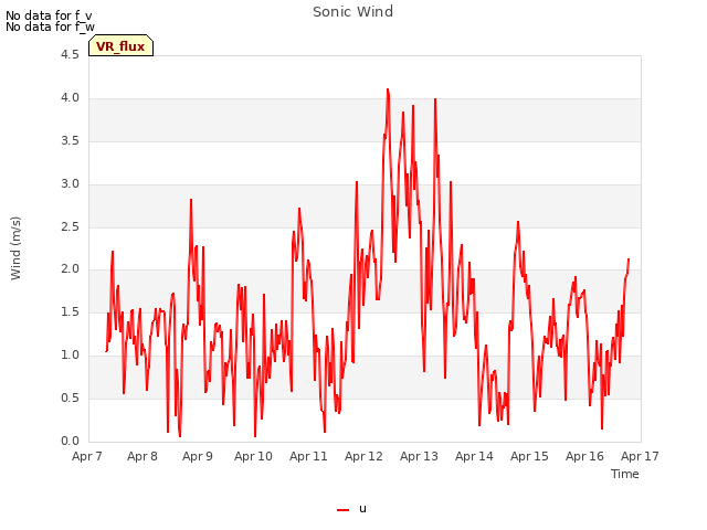 plot of Sonic Wind