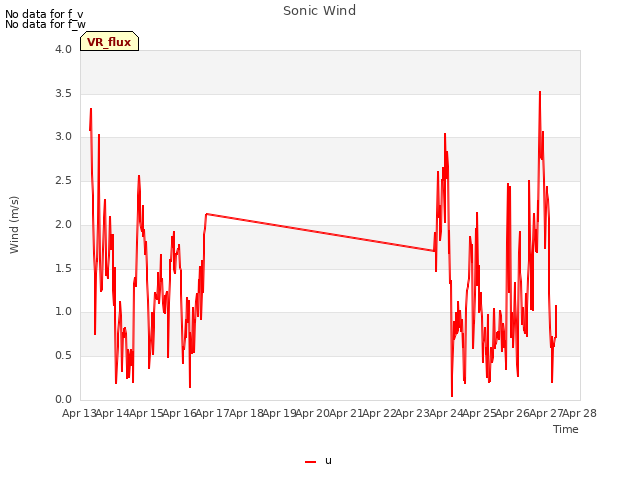 plot of Sonic Wind