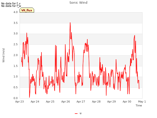 plot of Sonic Wind