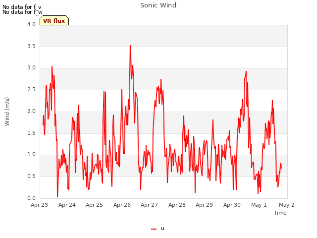 plot of Sonic Wind