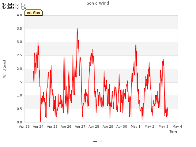 plot of Sonic Wind