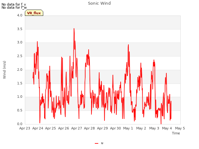 plot of Sonic Wind