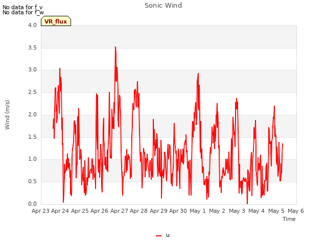 plot of Sonic Wind