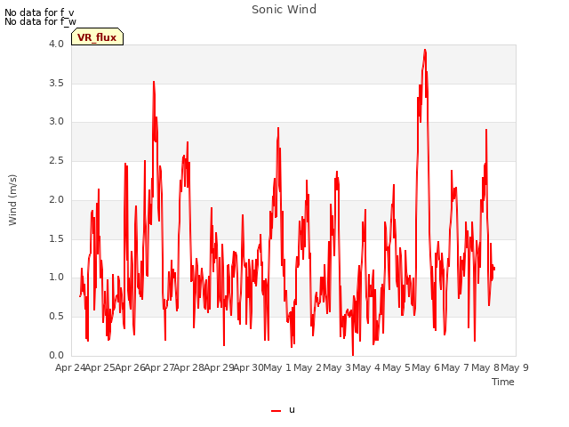 plot of Sonic Wind