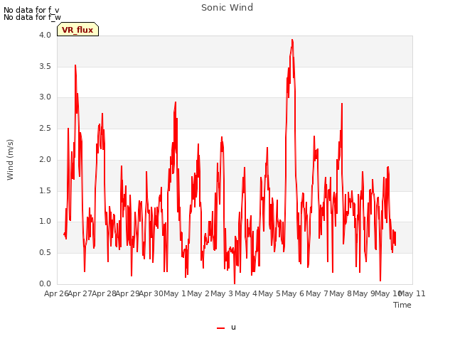 plot of Sonic Wind