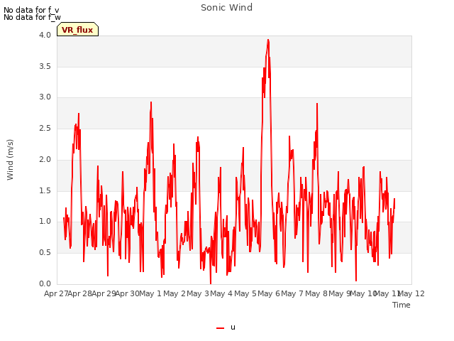 plot of Sonic Wind