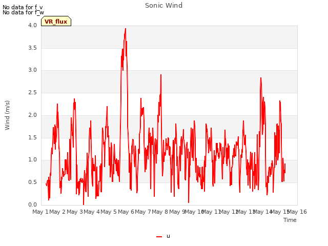 plot of Sonic Wind