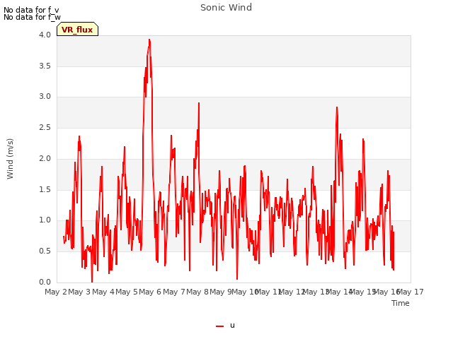 plot of Sonic Wind