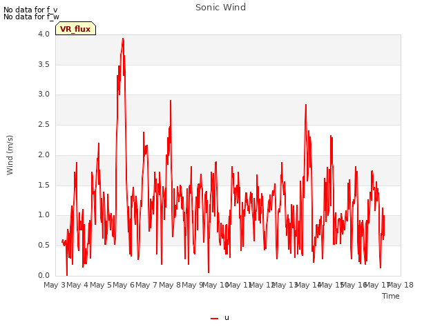 plot of Sonic Wind