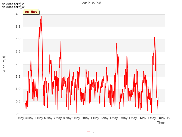 plot of Sonic Wind