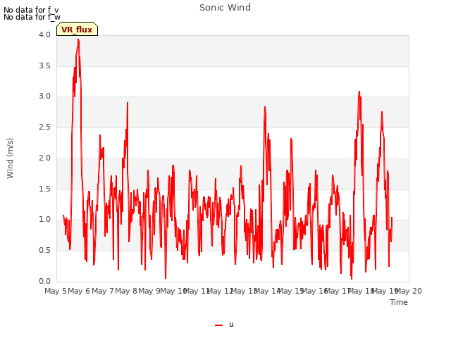 plot of Sonic Wind